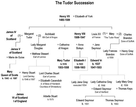 tudor line|tudor dynasty chart.